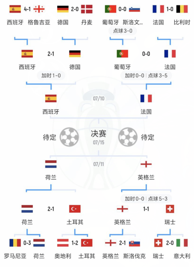 1-0到1-2！欧洲杯半决赛：西班牙4人缺阵，淘汰法国队就有望夺冠