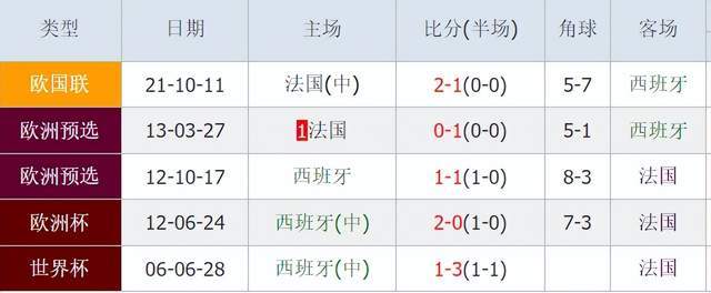 1-0到1-2！欧洲杯半决赛：西班牙4人缺阵，淘汰法国队就有望夺冠