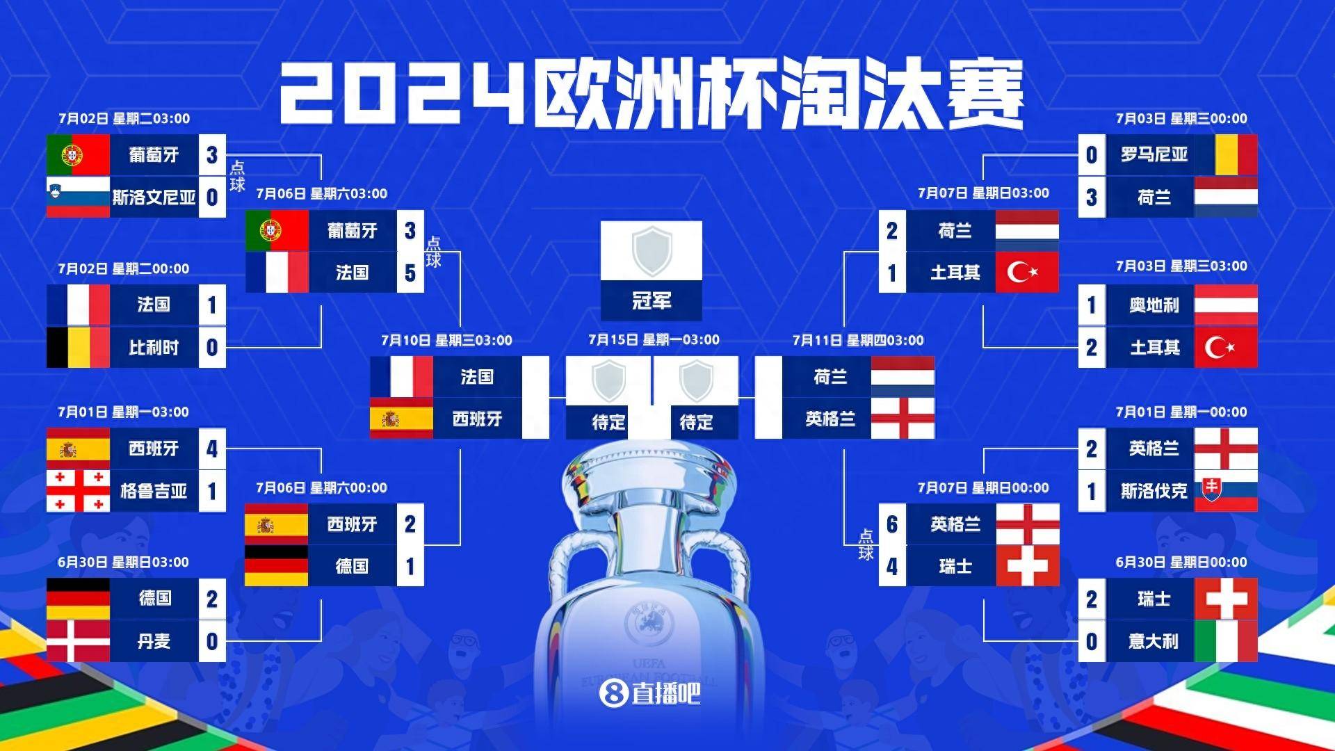 欧洲杯四强非点球、乌龙破门数量：西班牙10球最多，法国0球垫底