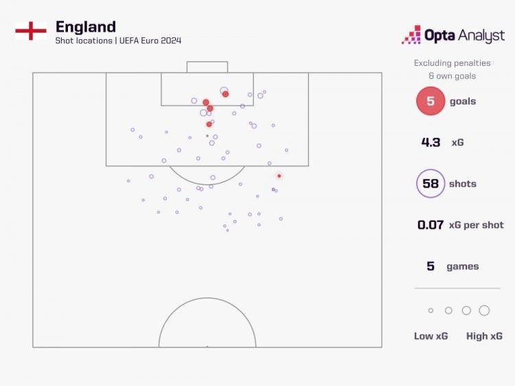 欧洲杯四强非点球、乌龙破门数量：西班牙10球最多，法国0球垫底