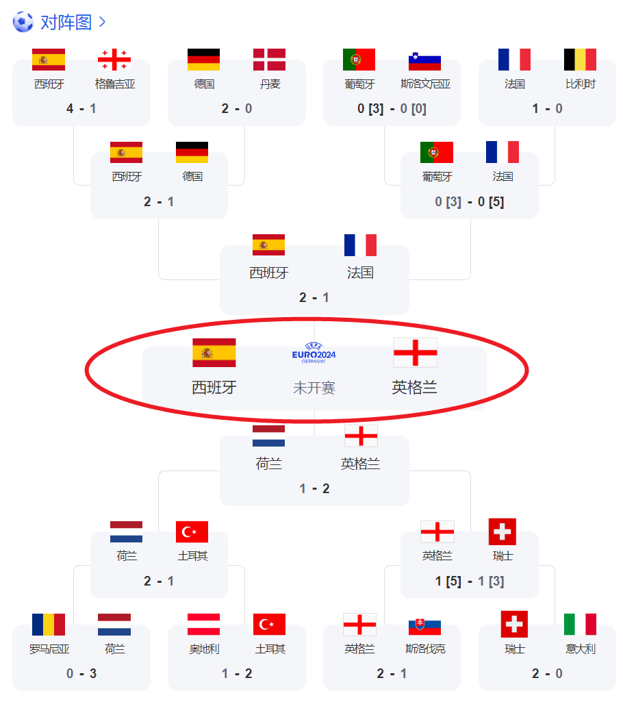 CCTV5直播西班牙对阵英格兰，法国太意外，欧洲杯谁是夺冠热门？
