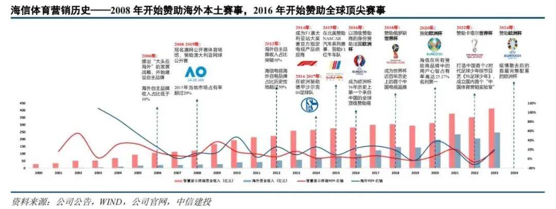 史上最有科技含金量的欧洲杯，为何选择海信？