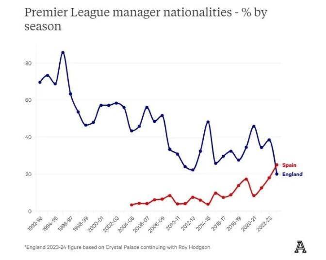 统治英超，征服欧洲，这是西班牙教练的黄金时代
