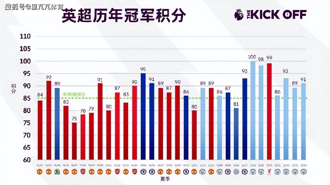 英超一日看点：想拿冠军百分打底？谁是上赛季浪费机会最多之人