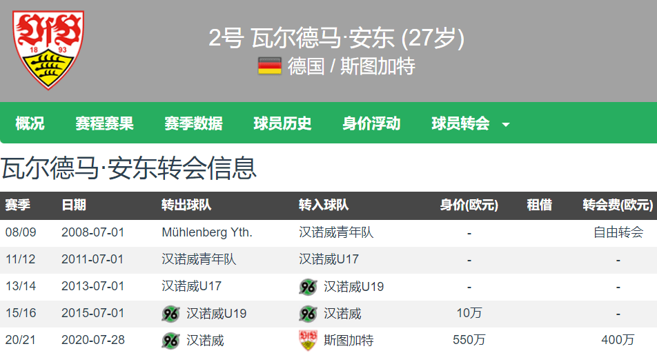 德甲挖掘机！多特官宣2250万欧签下斯图加特中卫安东