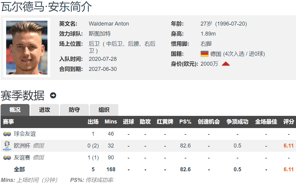 德甲挖掘机！多特官宣2250万欧签下斯图加特中卫安东