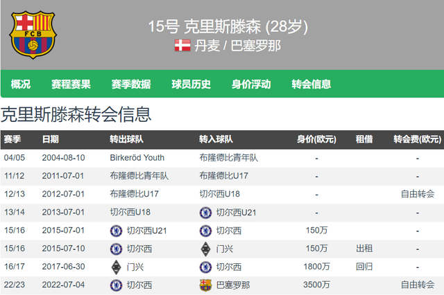 京多安第二！巴萨对克里斯滕森标价2500万欧 英超2大big6关注