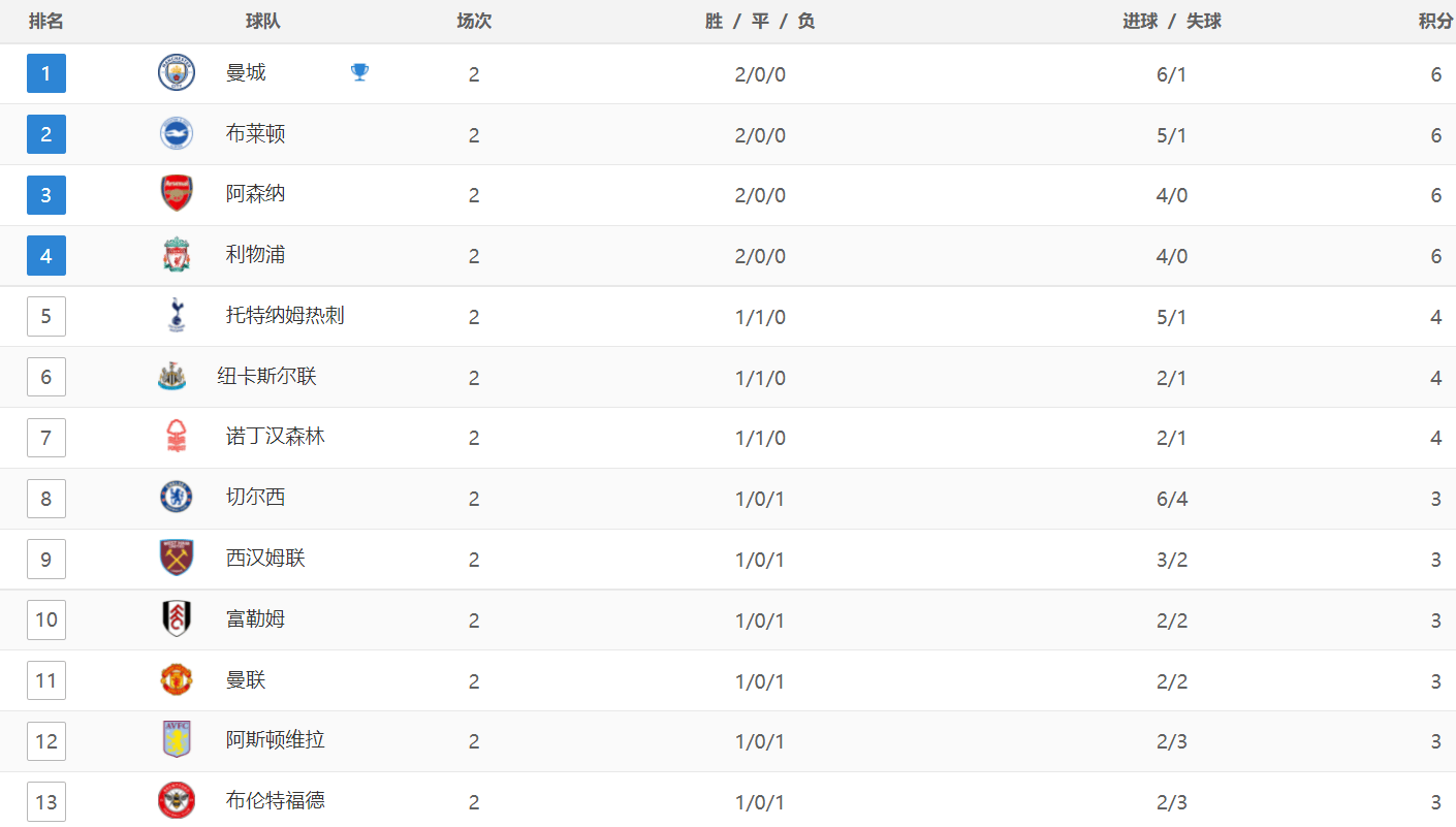 英超最新积分战报：纽卡意外丢分，切尔西狂轰6球，利物浦两连胜