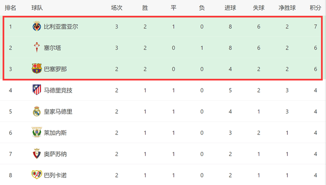 1-2落后！4-3绝杀！西甲劲旅7分登顶：塞尔塔败了，就巴萨1队全胜