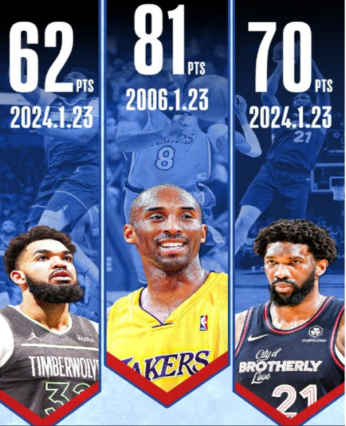 NBA风云再起：18年前的今天科比飙81分，恩比德豪取70分，唐斯创生涯纪录62分，双星同日耀眼登场